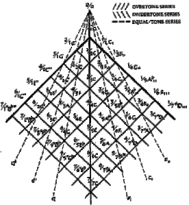 Pythagorean creation of the Musical Scale and Harmonics through his LAMBDOMA