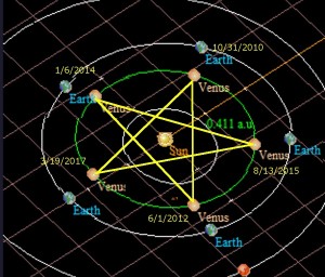 Venus Pentagram formed by each Venus Transit over the Sun as seen from Earth