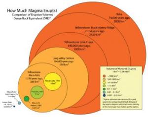 How magma erupts
